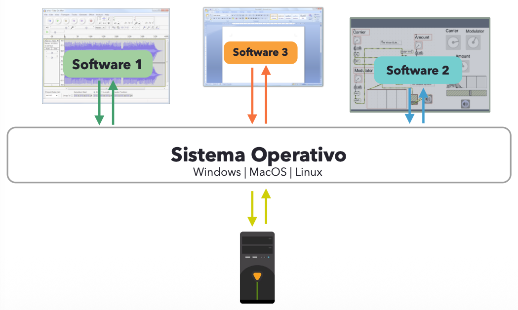 Schema relazioni tra sistema operativo e software applicativi