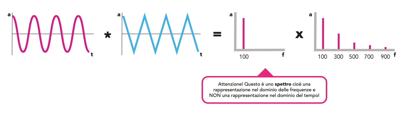 Forme d'onda nella convoluzione