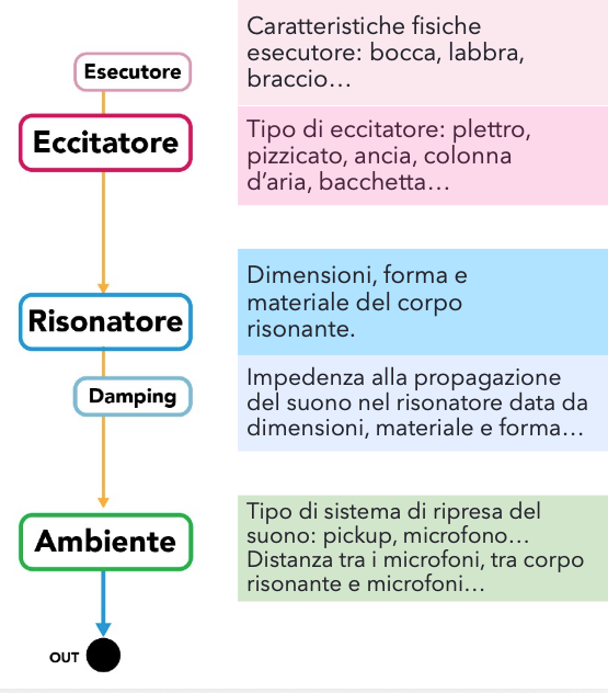 Parametri del modello fisico